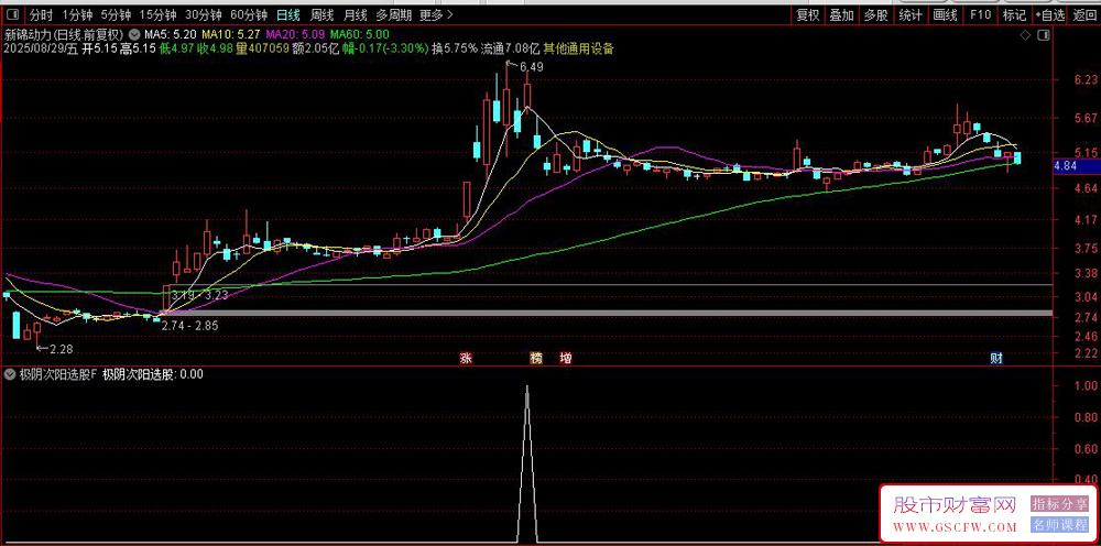 通达信〖极阴次阳〗选股绝密公式,测评胜率超高95.4%_展示图_04