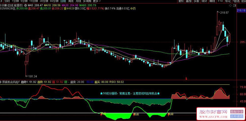 通达信〖顶底机会风险〗副图指标,价格位置+动量强度+多空分界三维度构建交易系统_展示图_02