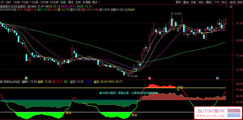 通达信〖顶底机会风险〗副图指标,价格位置+动量强度+多空分界三维度构建交易系统_展示图_03