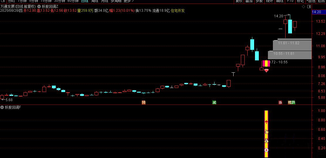 通达信【妖股回调买入法】集合竞价时段精准捕捉强势股回调机会,主副图+选股_展示图_02 ... ... ... ... ...