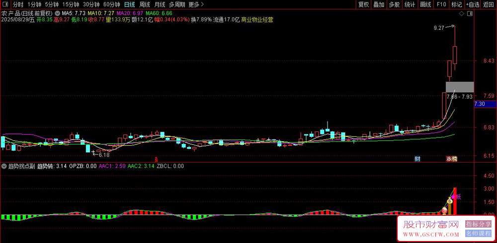 通达信〖趋势拐点〗副图+选股指标,通过多维度计算判断股票趋势变化_展示图_04