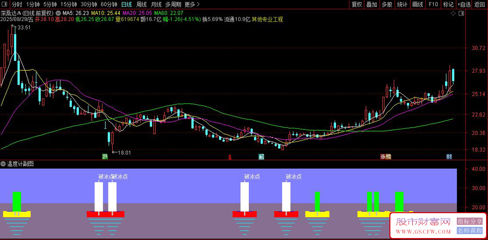 通达信〖温度计〗副图指标,精准捕捉低位启动"破冰点"信号_展示图_01