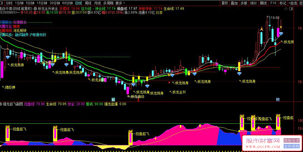 通达信〖妖龙主升浪〗主副图指标,用于股票趋势分析及买卖信号提示_展示图_01