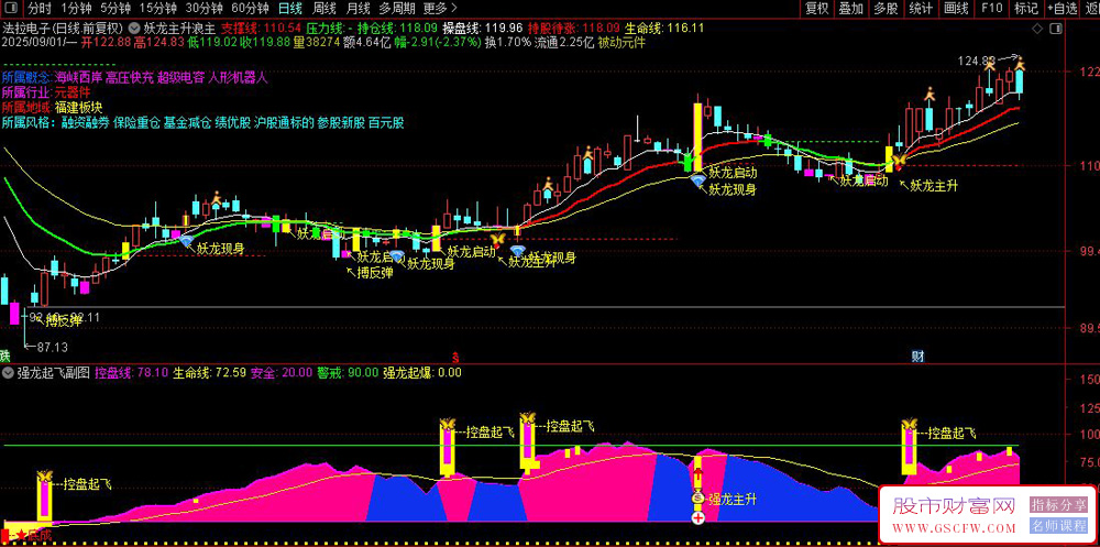 通达信〖妖龙主升浪〗主副图指标,用于股票趋势分析及买卖信号提示_展示图_04