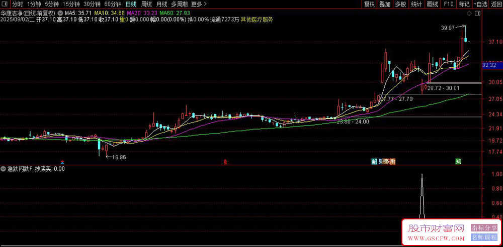 通达信〖急跌闪跌抄底〗副图+选股指标,捕捉股票急跌后的抄底机会_展示图_03