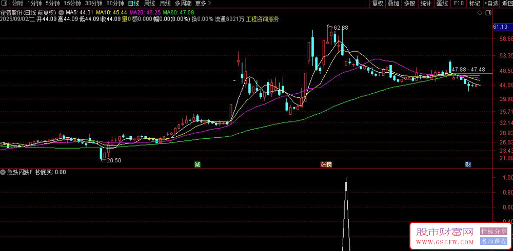 通达信〖急跌闪跌抄底〗副图+选股指标,捕捉股票急跌后的抄底机会_展示图_02
