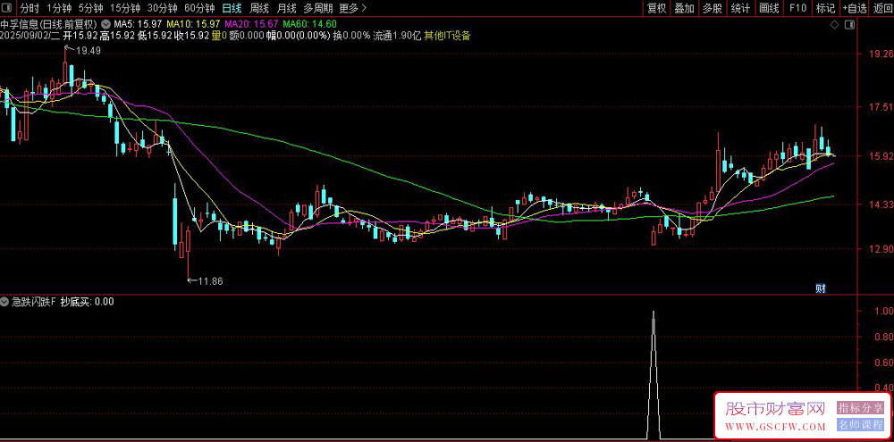 通达信〖急跌闪跌抄底〗副图+选股指标,捕捉股票急跌后的抄底机会_展示图_01