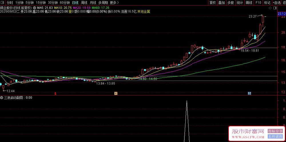 通达信〖三浪启动〗副图+选股指标,识别股票的多头趋势、均线粘合及庄股特征_展示图_05