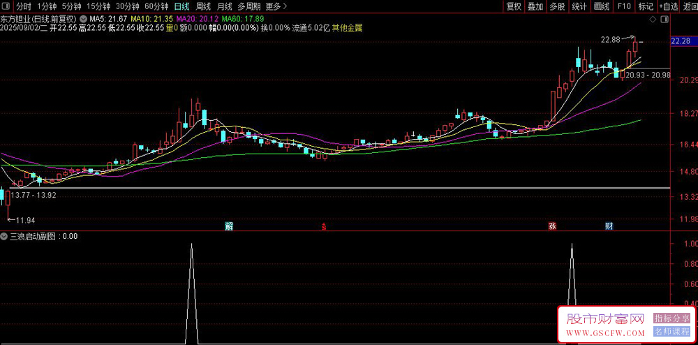 通达信〖三浪启动〗副图+选股指标,识别股票的多头趋势、均线粘合及庄股特征_展示图_06