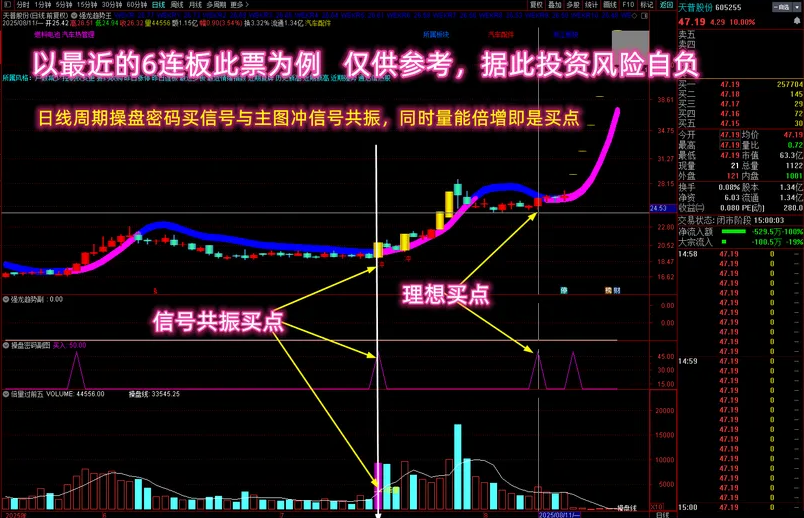 通达信【多个牛叉指标共振系列】强龙捉牛,月线看趋势日线找买点无未来_展示图_02 ... ...