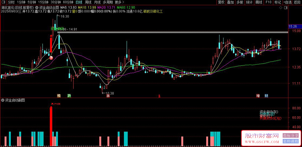 通达信〖资金启动信号〗主副图+选股套装指标,识别资金启动的关键信号_展示图_01