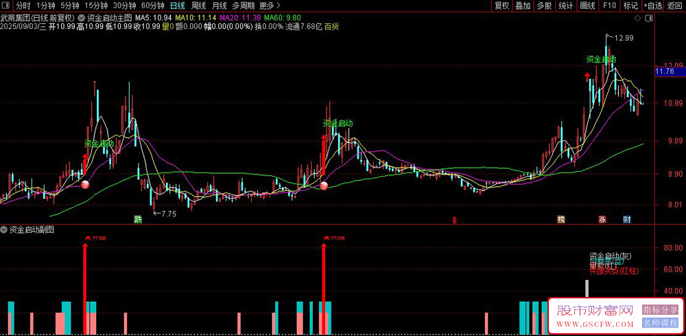 通达信〖资金启动信号〗主副图+选股套装指标,识别资金启动的关键信号_展示图_04