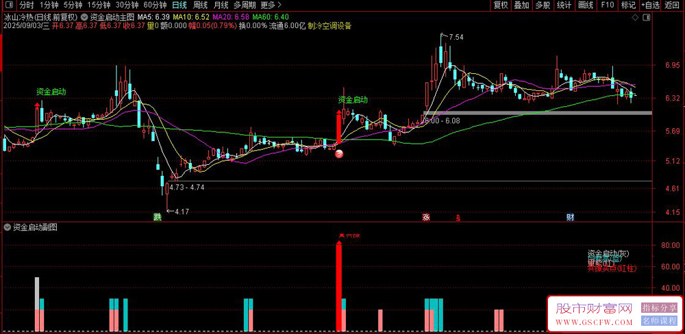 通达信〖资金启动信号〗主副图+选股套装指标,识别资金启动的关键信号_展示图_06