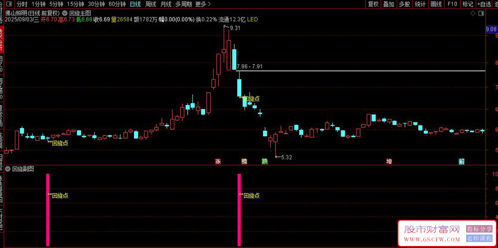 通达信超牛〖回旋点〗主副图+选股指标,阴阳双线精准捕捉牛股信号_展示图_03