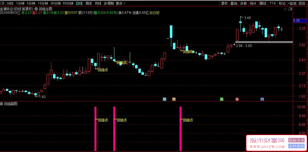 通达信超牛〖回旋点〗主副图+选股指标,阴阳双线精准捕捉牛股信号_展示图_04