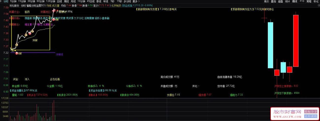 通达信〖神龙溪智能分时〗主图指标,叠加6日K线日内T+0参考_展示图_01
