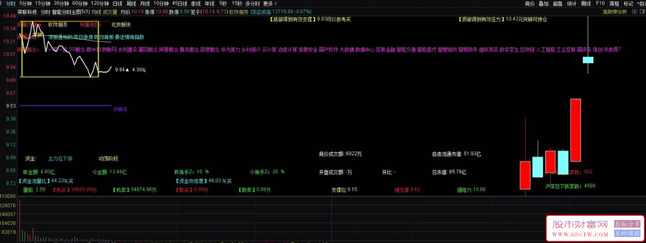 通达信〖神龙溪智能分时〗主图指标,叠加6日K线日内T+0参考_展示图_03