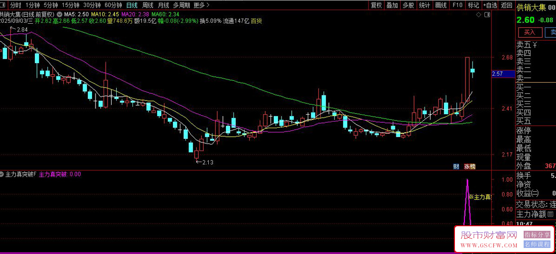 通达信〖主力真突破〗副图+选股指标,精准识别真假突破信号,捕捉涨停启动点,无未来_展示图_02