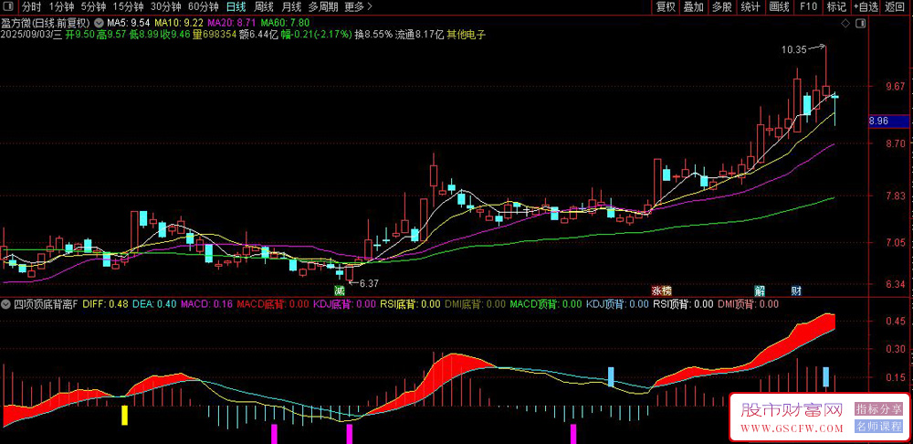 通达信〖四项顶底背离〗副图指标,MACD/KDJ/RSI/DMI同图_展示图_02