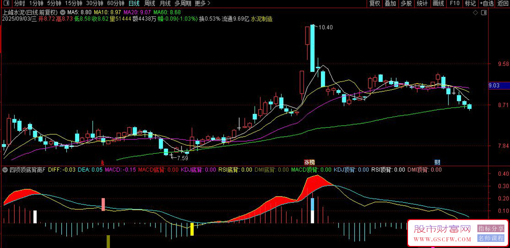通达信〖四项顶底背离〗副图指标,MACD/KDJ/RSI/DMI同图_展示图_03