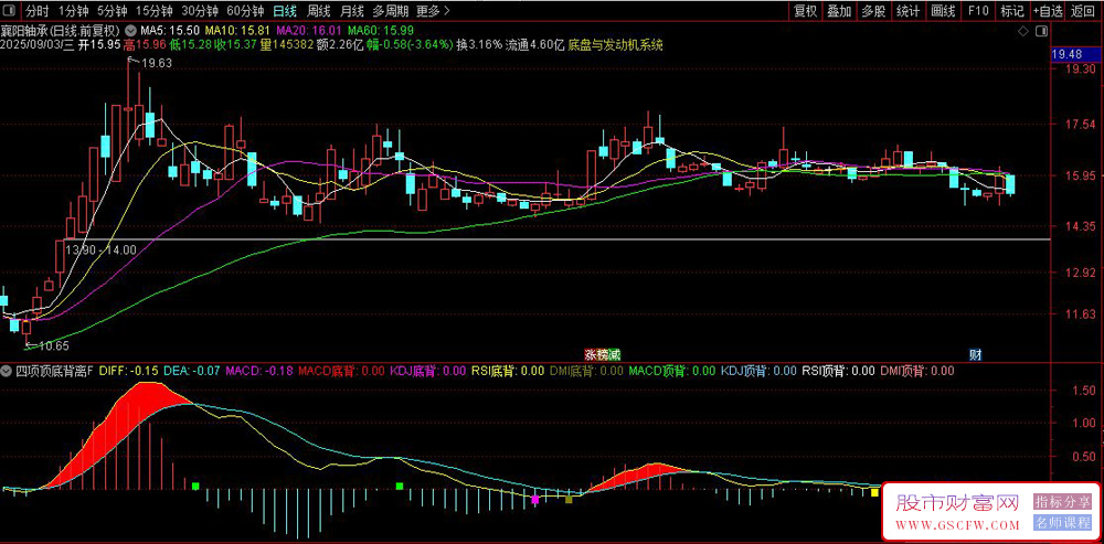 通达信〖四项顶底背离〗副图指标,MACD/KDJ/RSI/DMI同图_展示图_05