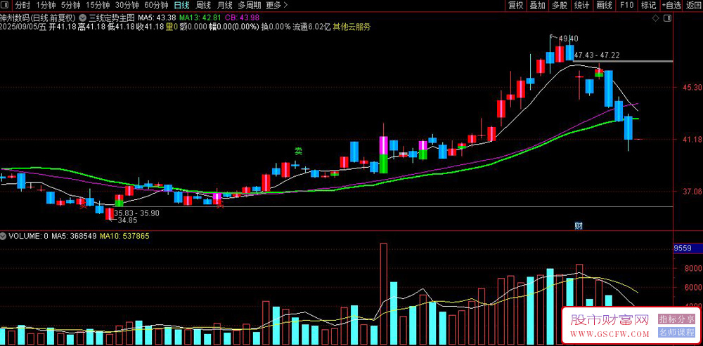 通达信〖三线定势〗主图指标,K形辨力与DX择时信号联动策略解析_展示图_05