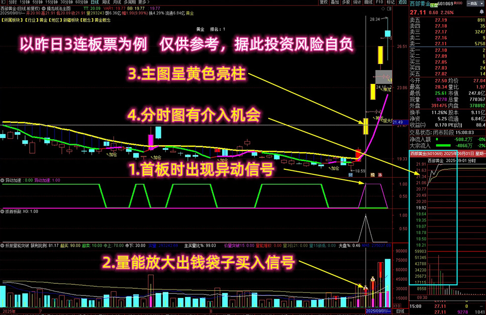 通达信【异动抓板】资金异动抓板与共振思路（妖股量能突破/抓首板副/擒龙战法主图+异_展示图_01 ... ...