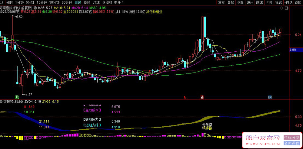 通达信〖突破颈线〗副图指标,捕捉低位启动点、破冰点信号_展示图_02