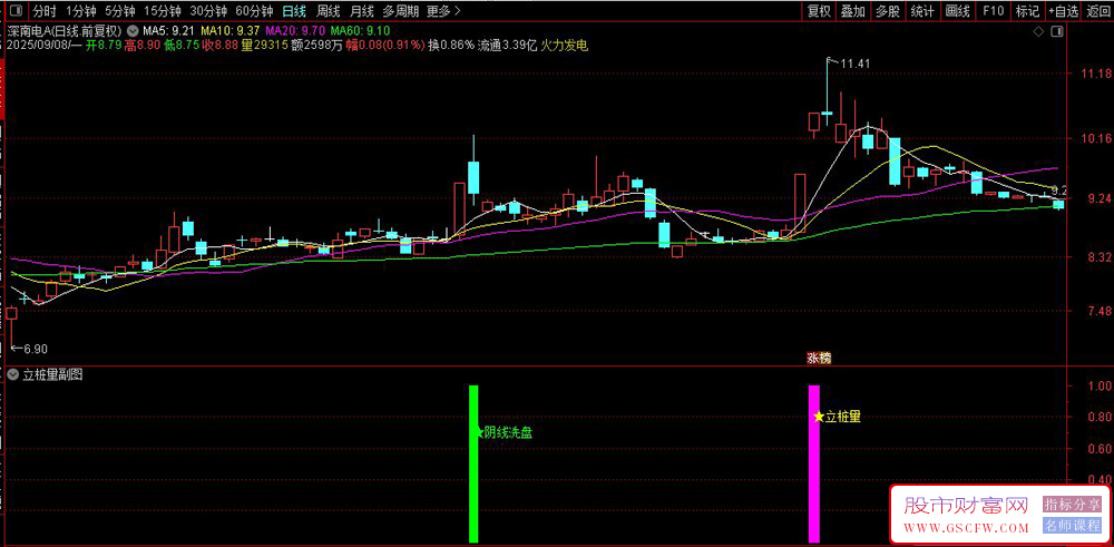 通达信〖立桩量〗副图指标,立桩量+阳包阴,短线高胜率模型,立桩阳突破前高阴线实战解析_展示图_02