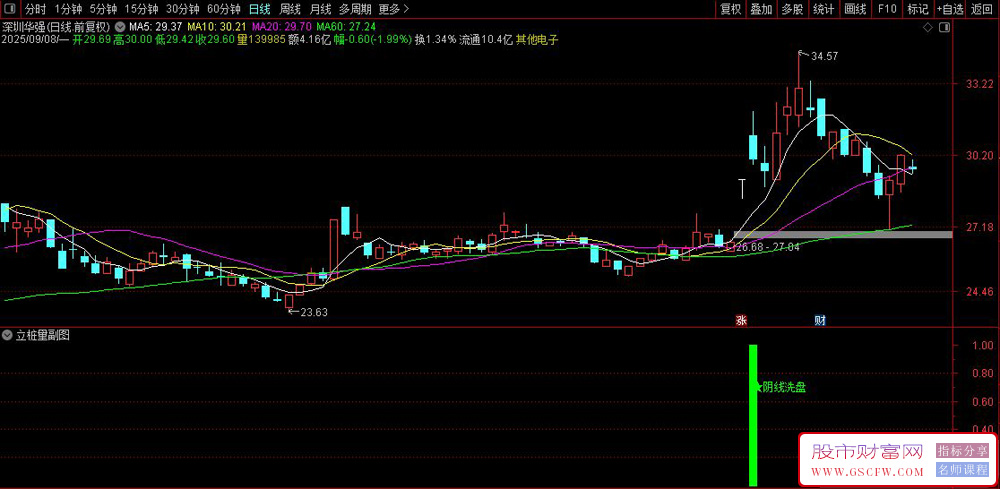 通达信〖立桩量〗副图指标,立桩量+阳包阴,短线高胜率模型,立桩阳突破前高阴线实战解析_展示图_05