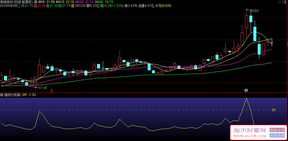 通达信〖强弱分析〗副图参考指标,突破中间线为强势_展示图_04
