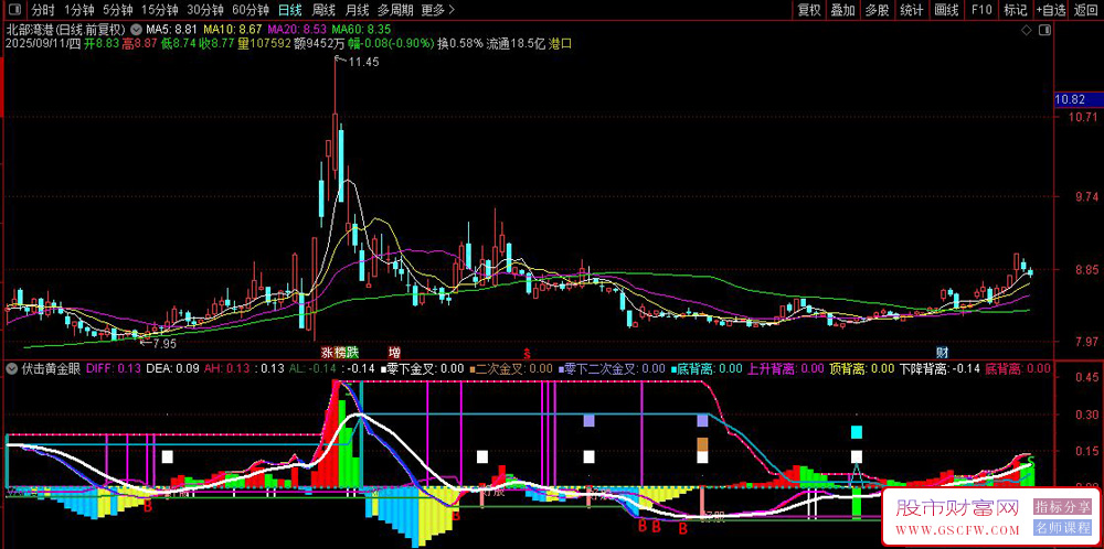 通达信〖伏击黄金眼MACD〗副图指标,动态轨道形态过滤多级验证三重机制提升价值_展示图_02
