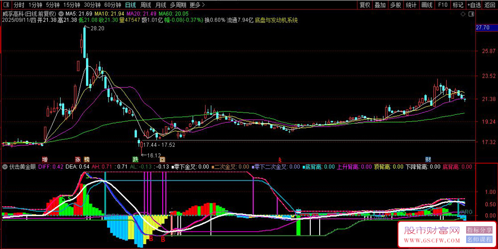 通达信〖伏击黄金眼MACD〗副图指标,动态轨道形态过滤多级验证三重机制提升价值_展示图_01