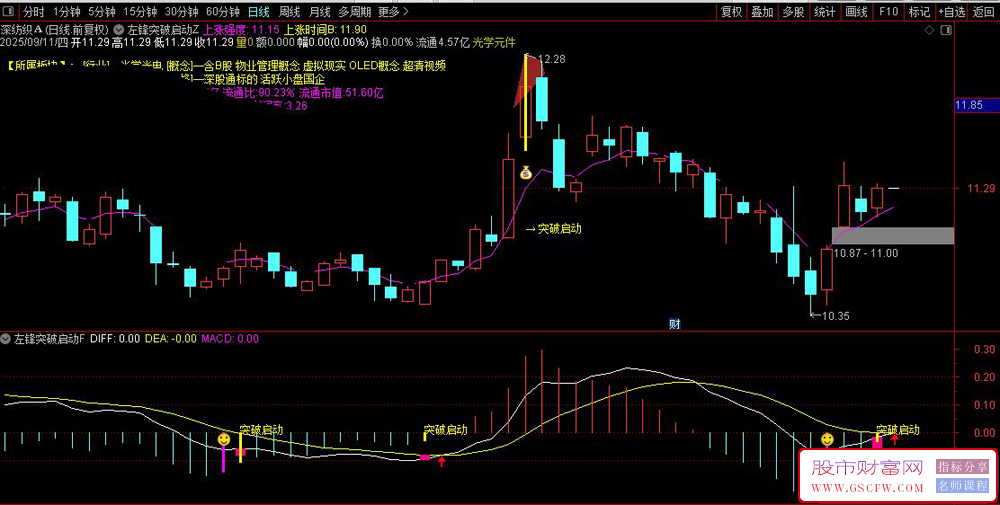 通达信〖左锋突破启动〗主副图+选股,帮助捕捉强势股,适用于短线趋势跟踪_展示图_03