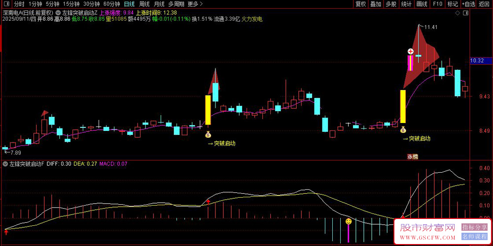 通达信〖左锋突破启动〗主副图+选股,帮助捕捉强势股,适用于短线趋势跟踪_展示图_01