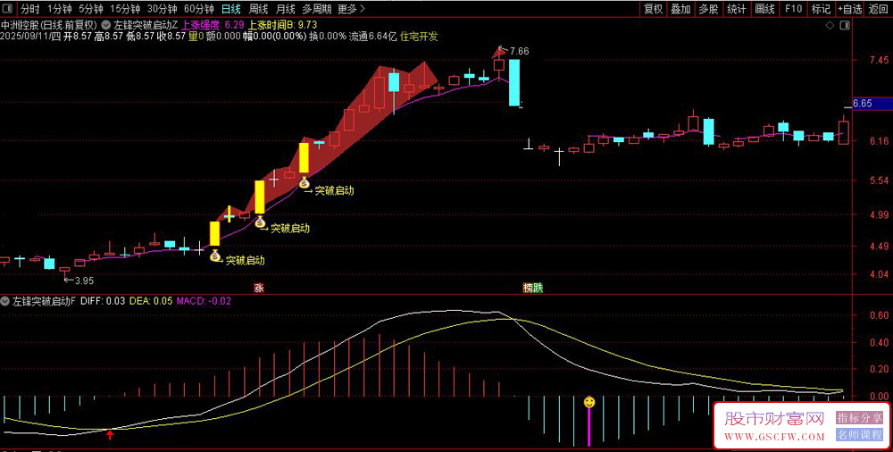 通达信〖左锋突破启动〗主副图+选股,帮助捕捉强势股,适用于短线趋势跟踪_展示图_02