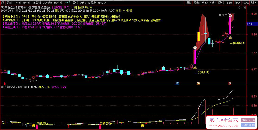 通达信〖左锋突破启动〗主副图+选股,帮助捕捉强势股,适用于短线趋势跟踪_展示图_05