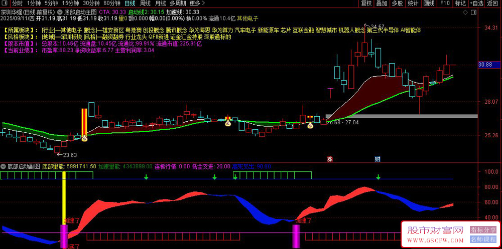 通达信〖底部启动〗主副图+选股,右侧抄底类指标_展示图_01