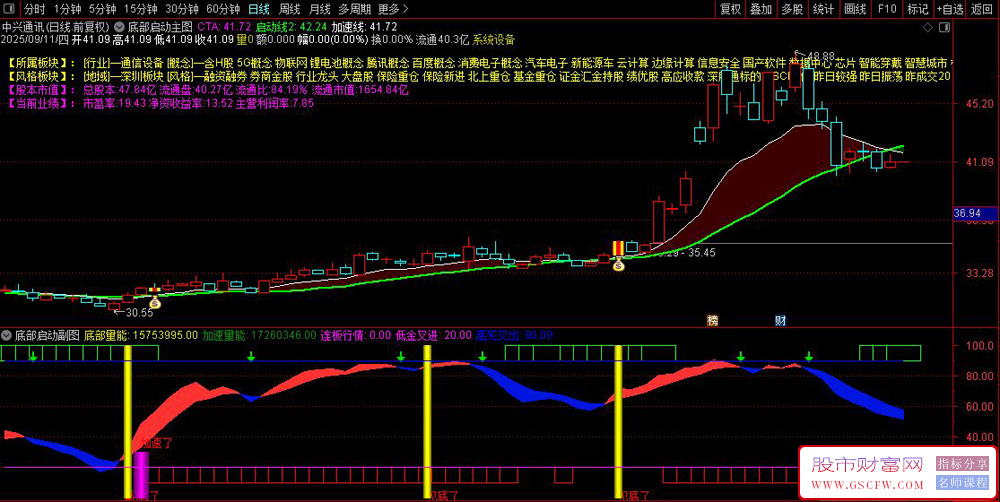 通达信〖底部启动〗主副图+选股,右侧抄底类指标_展示图_02