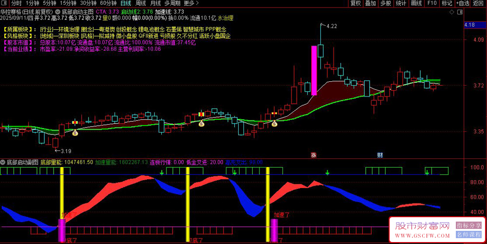 通达信〖底部启动〗主副图+选股,右侧抄底类指标_展示图_05