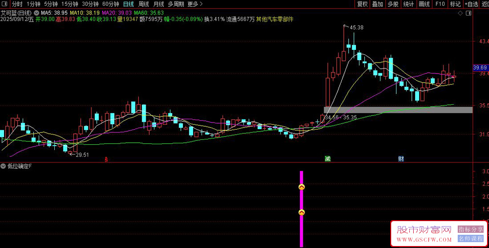 通达信〖低位确定〗副图+选股指标,低位确定起涨点_展示图_04