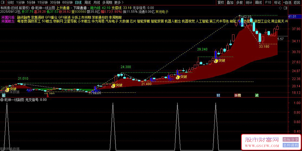 通达信〖乾坤一线〗套装指标,红绿云带一眼辨趋势_展示图_05