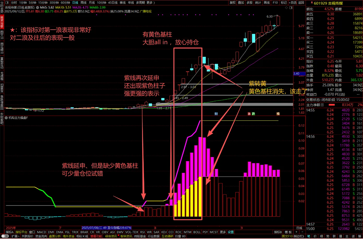 通达信【机构主力操盘】副图指标,一眼锁定“大牛启动”精准捕抓强势股_展示图_07 ... ...