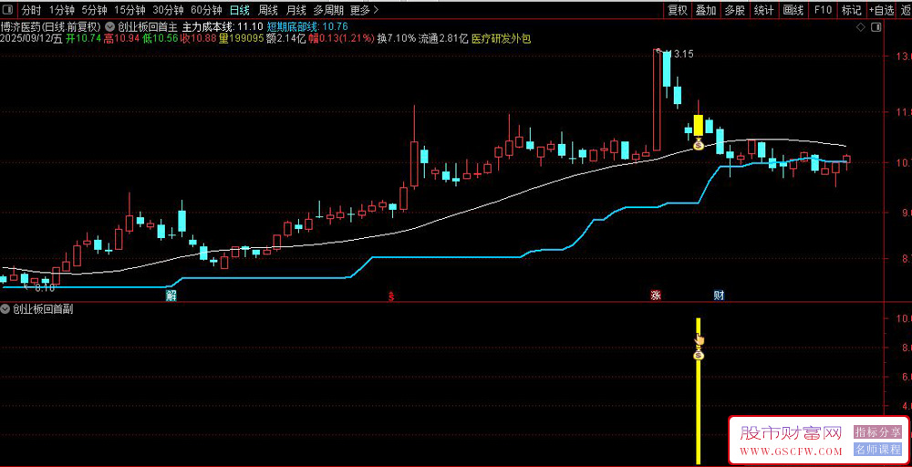通达信〖创业板首板回调〗主副图+选股,高胜率回调二次拉升战法_展示图_03