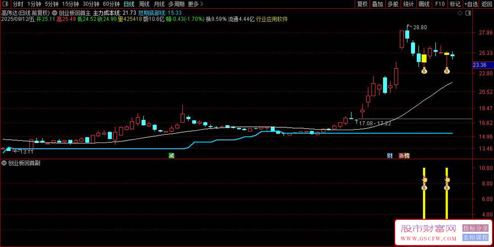 通达信〖创业板首板回调〗主副图+选股,高胜率回调二次拉升战法_展示图_04
