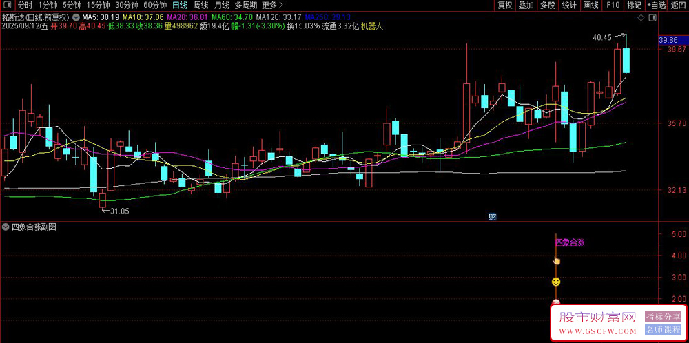 通达信〖四象合涨〗副图+选股,K线波段MACD,KDJ四指标共振启爆点_展示图_01