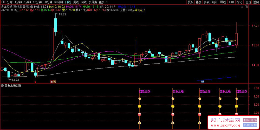 通达信〖四象合涨〗副图+选股,K线波段MACD,KDJ四指标共振启爆点_展示图_03