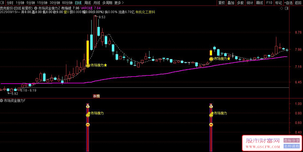 通达信〖市场资金接力〗套装指标,捕捉短期强势股的接力信号_展示图_01