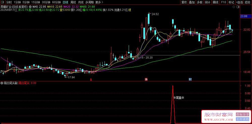 通达信〖隔日尾盘〗副图+选股策略,尾盘精选隔日卖信号优化_展示图_03