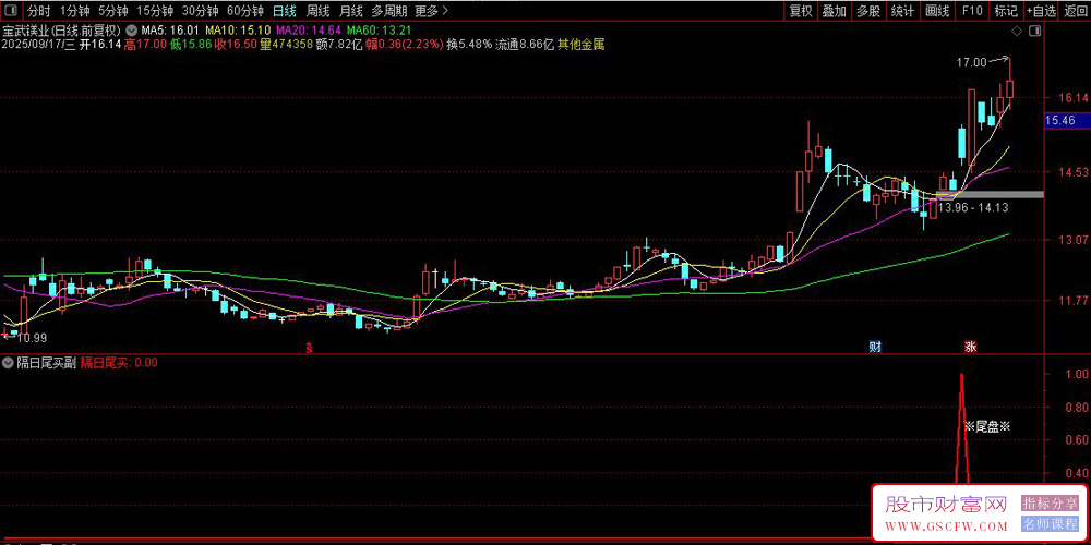 通达信〖隔日尾盘〗副图+选股策略,尾盘精选隔日卖信号优化_展示图_06